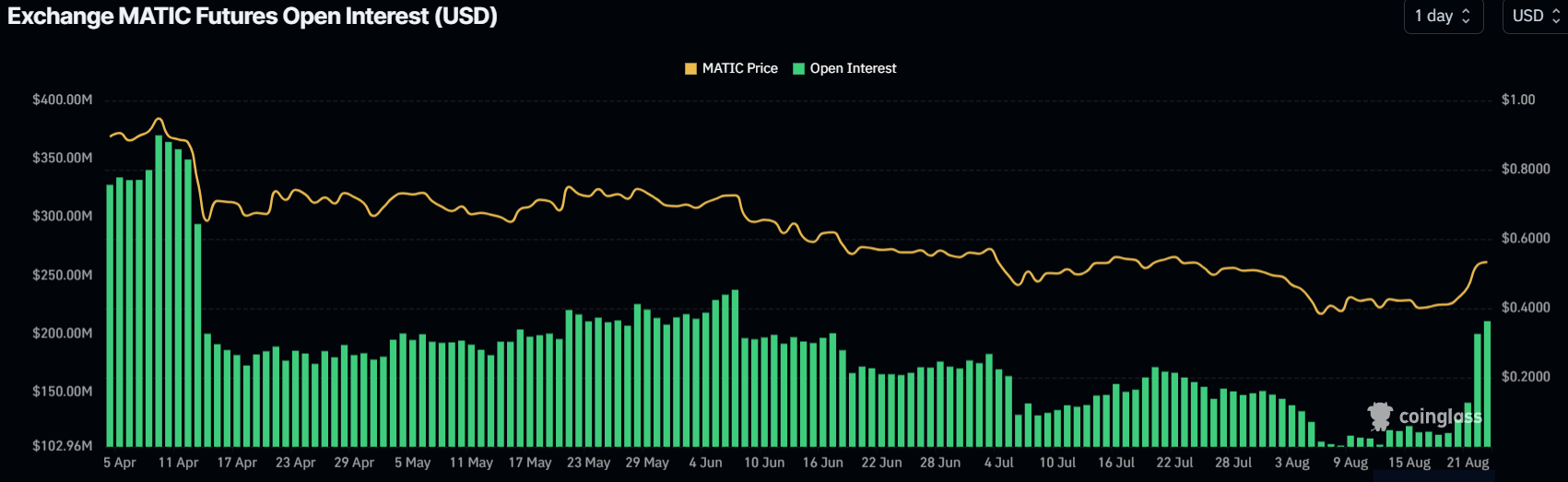 MATIC Open Interest chart